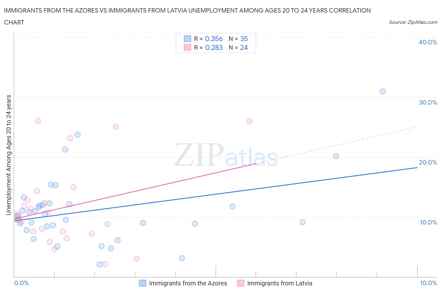 Immigrants from the Azores vs Immigrants from Latvia Unemployment Among Ages 20 to 24 years