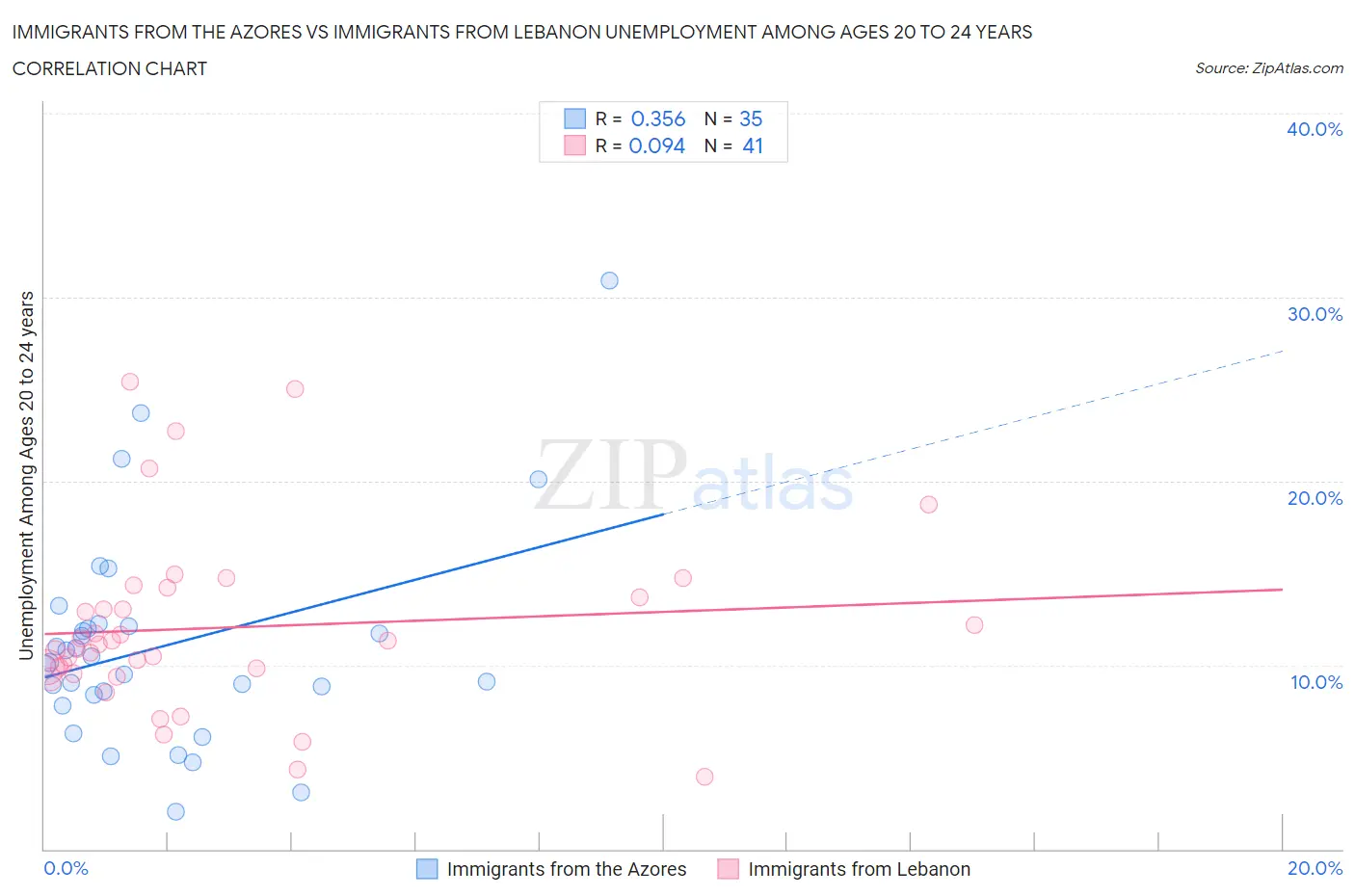 Immigrants from the Azores vs Immigrants from Lebanon Unemployment Among Ages 20 to 24 years