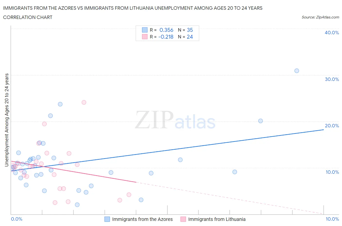 Immigrants from the Azores vs Immigrants from Lithuania Unemployment Among Ages 20 to 24 years