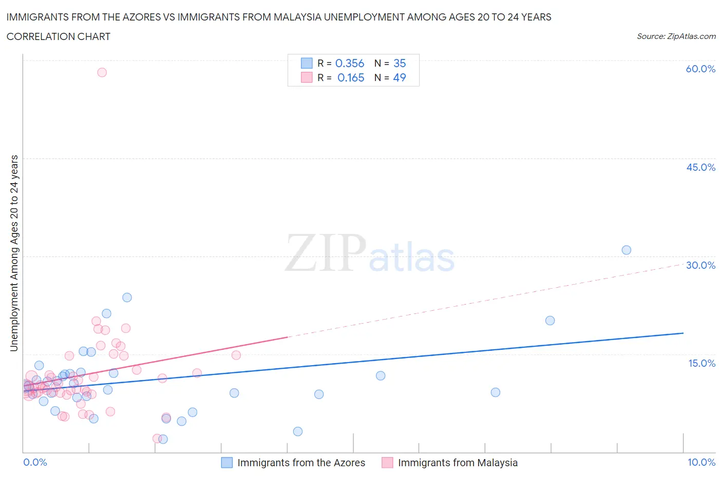 Immigrants from the Azores vs Immigrants from Malaysia Unemployment Among Ages 20 to 24 years