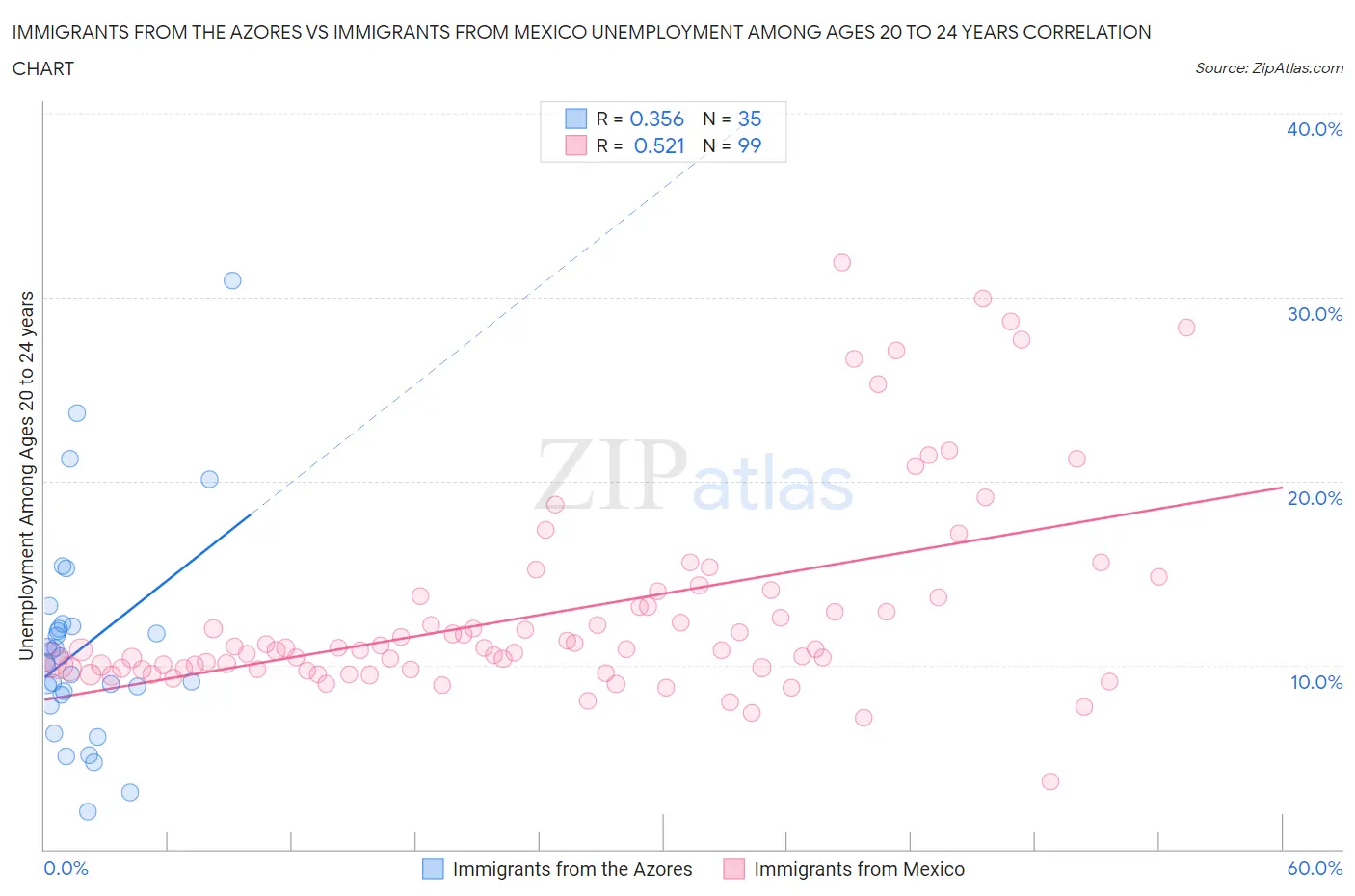 Immigrants from the Azores vs Immigrants from Mexico Unemployment Among Ages 20 to 24 years