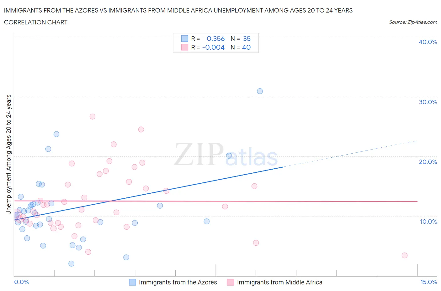 Immigrants from the Azores vs Immigrants from Middle Africa Unemployment Among Ages 20 to 24 years