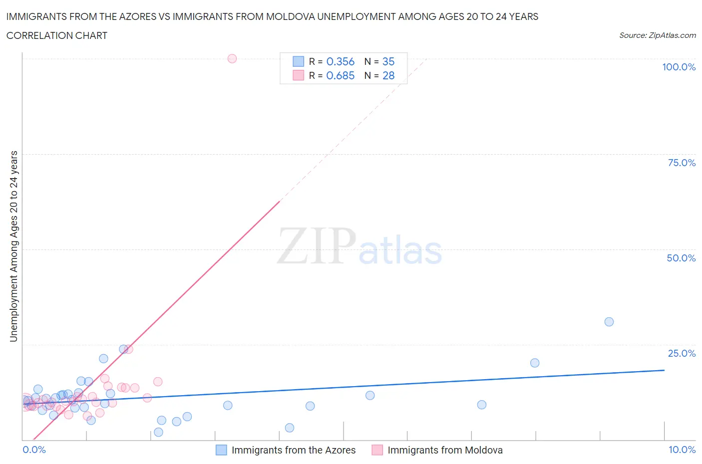 Immigrants from the Azores vs Immigrants from Moldova Unemployment Among Ages 20 to 24 years