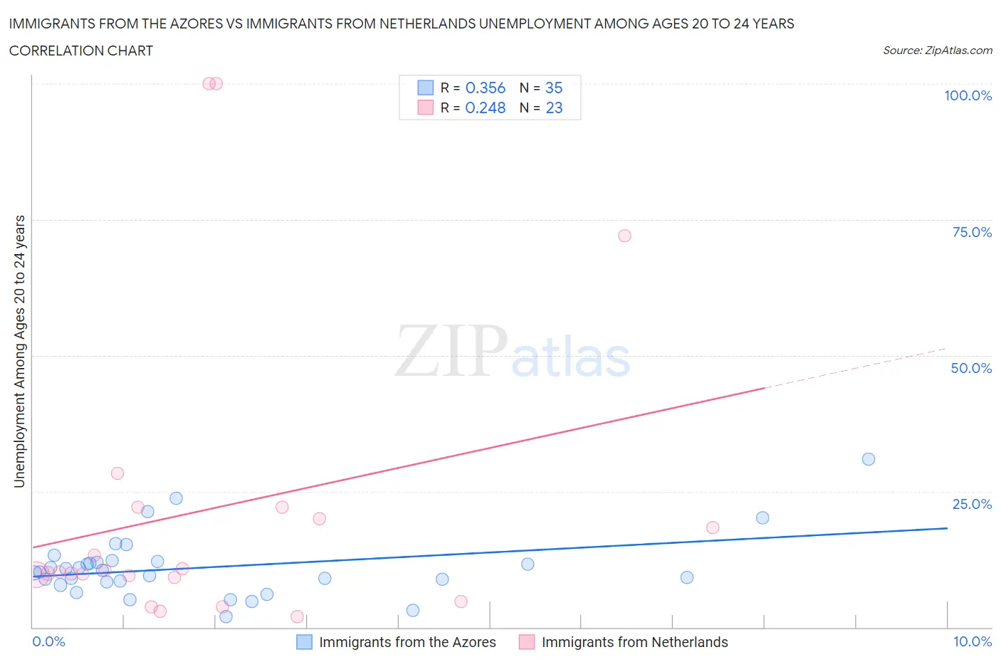 Immigrants from the Azores vs Immigrants from Netherlands Unemployment Among Ages 20 to 24 years