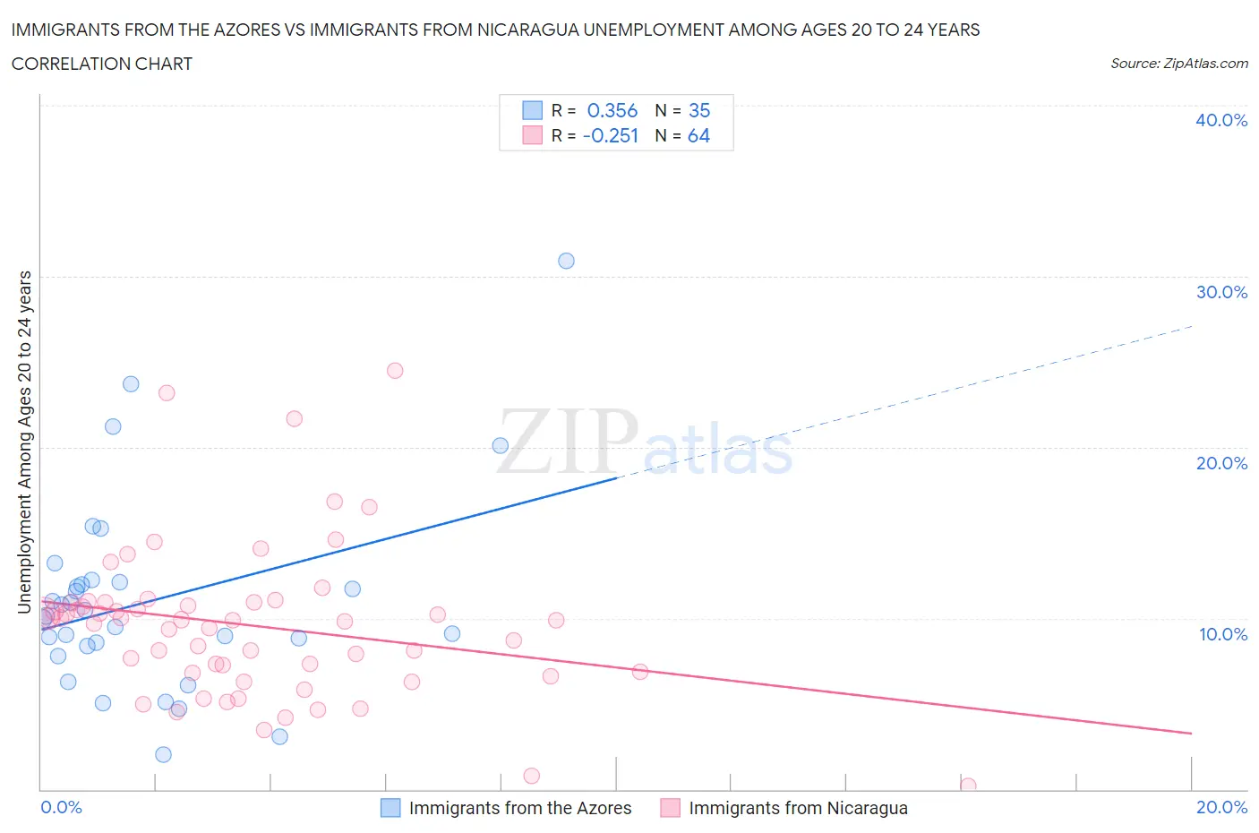 Immigrants from the Azores vs Immigrants from Nicaragua Unemployment Among Ages 20 to 24 years