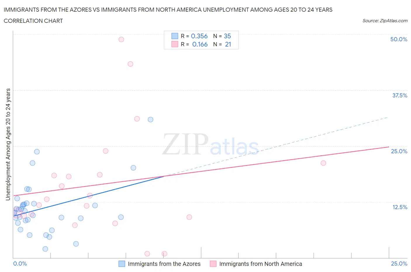 Immigrants from the Azores vs Immigrants from North America Unemployment Among Ages 20 to 24 years