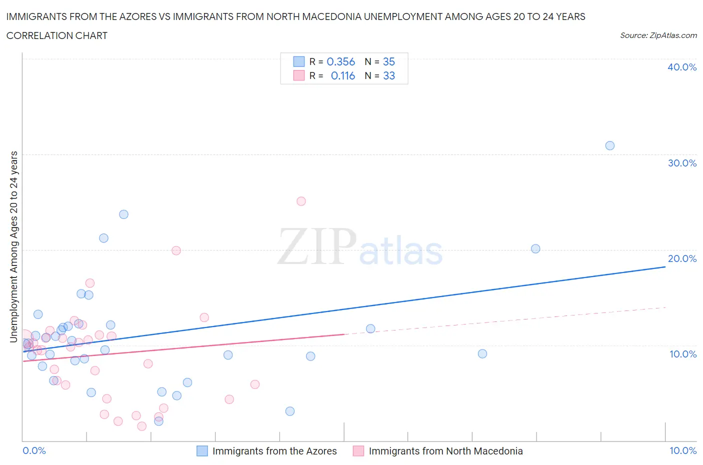 Immigrants from the Azores vs Immigrants from North Macedonia Unemployment Among Ages 20 to 24 years