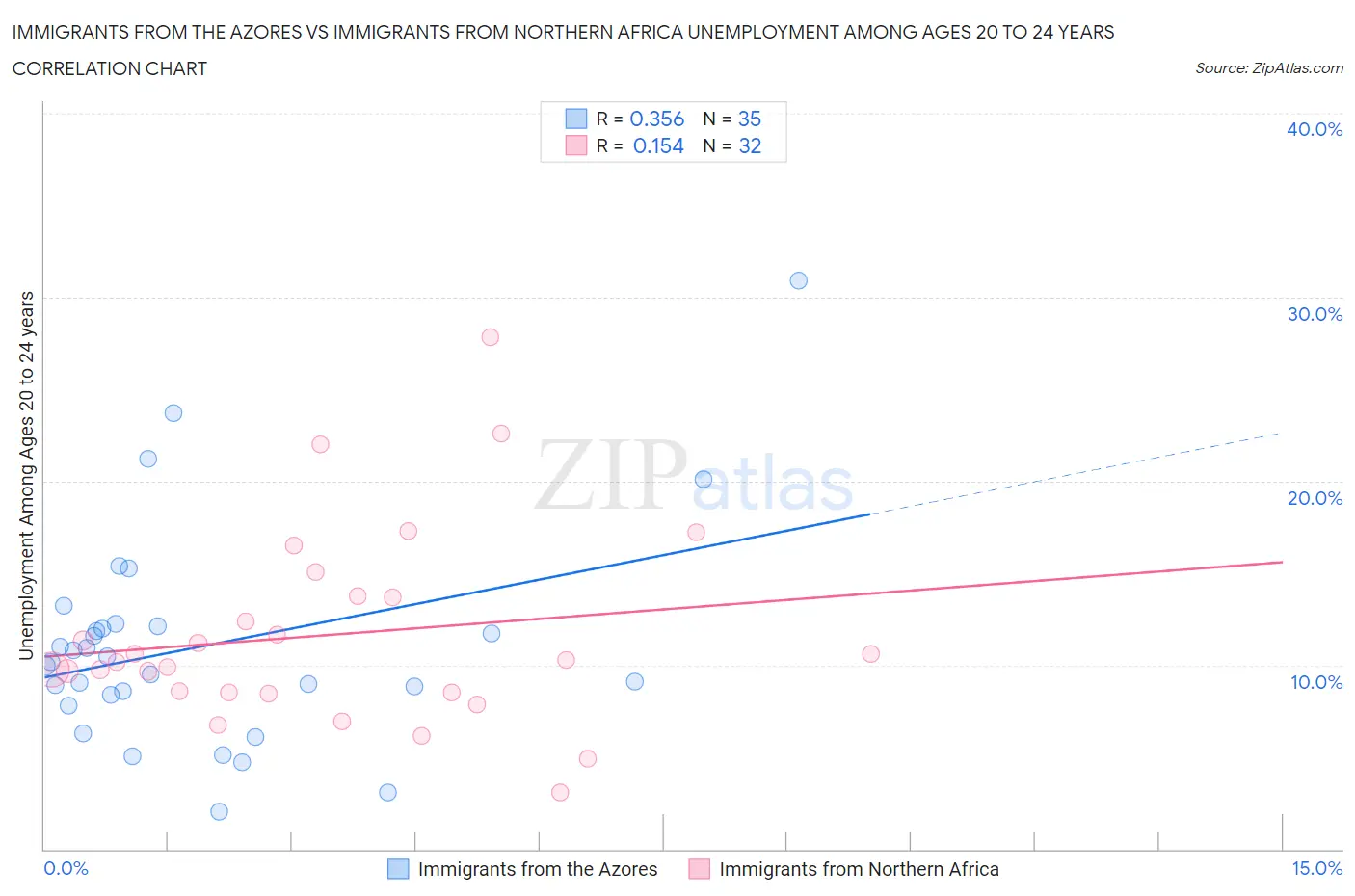 Immigrants from the Azores vs Immigrants from Northern Africa Unemployment Among Ages 20 to 24 years