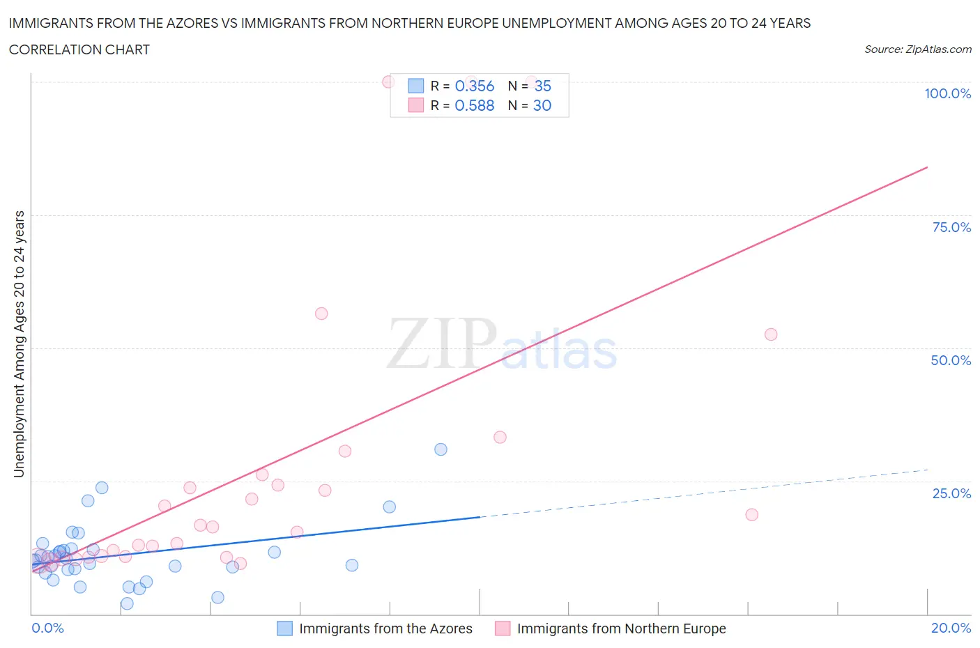 Immigrants from the Azores vs Immigrants from Northern Europe Unemployment Among Ages 20 to 24 years