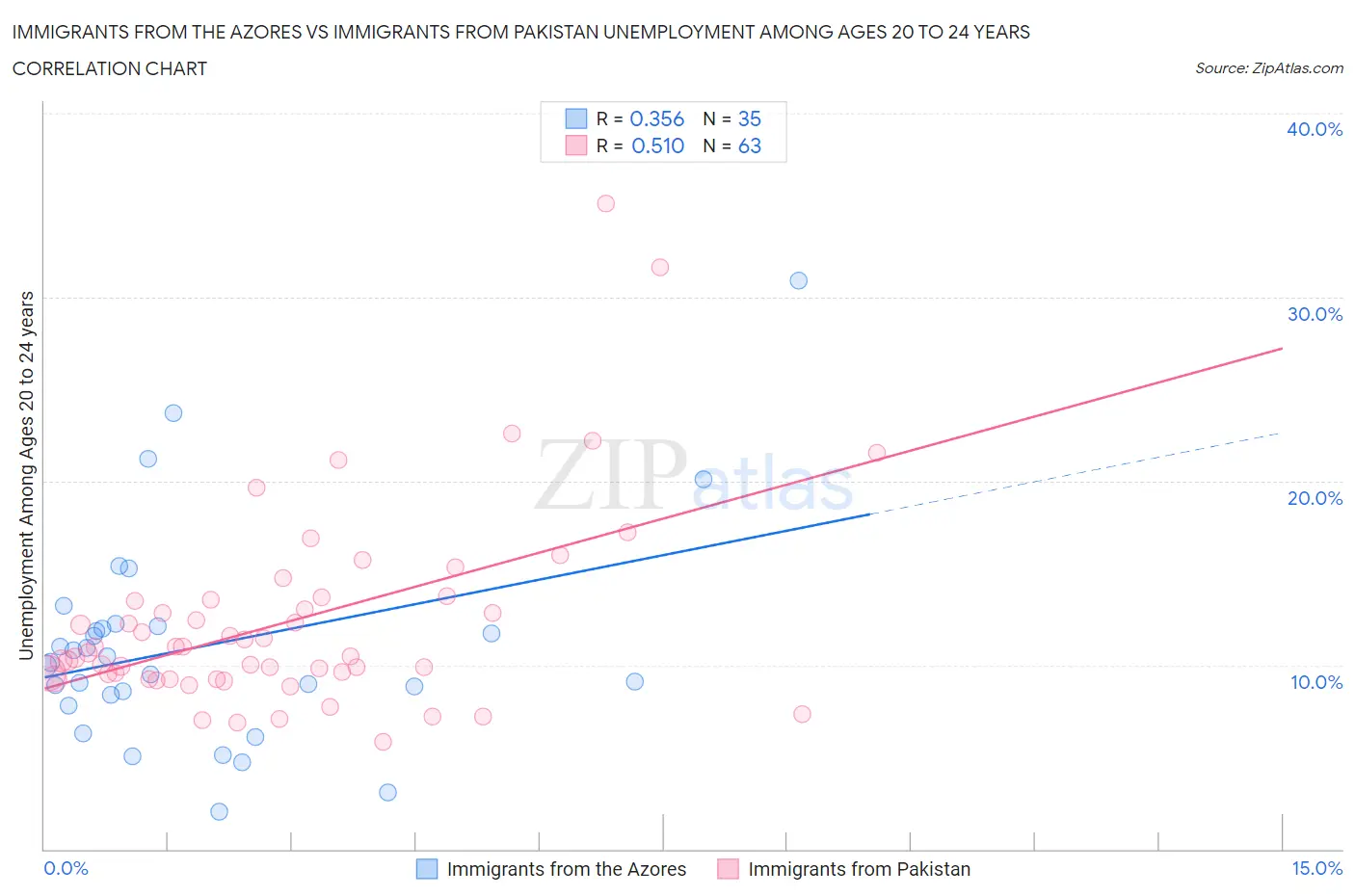 Immigrants from the Azores vs Immigrants from Pakistan Unemployment Among Ages 20 to 24 years