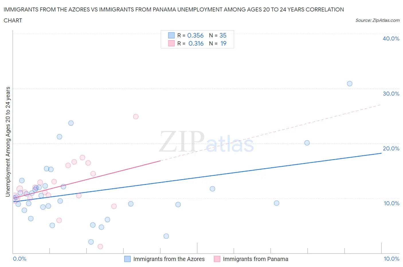 Immigrants from the Azores vs Immigrants from Panama Unemployment Among Ages 20 to 24 years