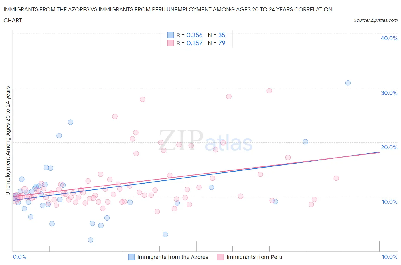 Immigrants from the Azores vs Immigrants from Peru Unemployment Among Ages 20 to 24 years