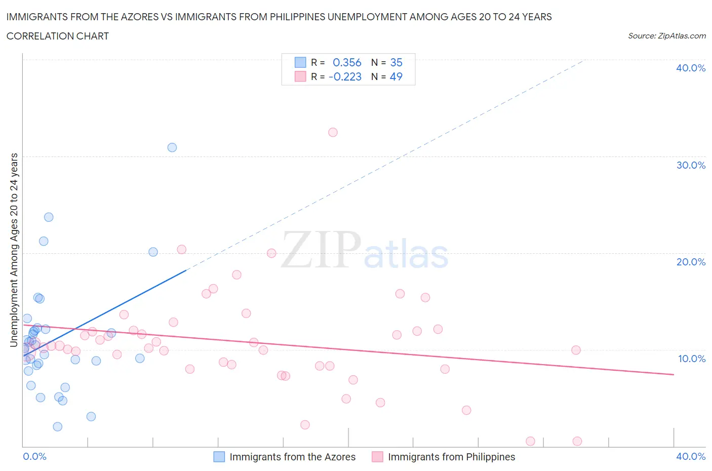 Immigrants from the Azores vs Immigrants from Philippines Unemployment Among Ages 20 to 24 years