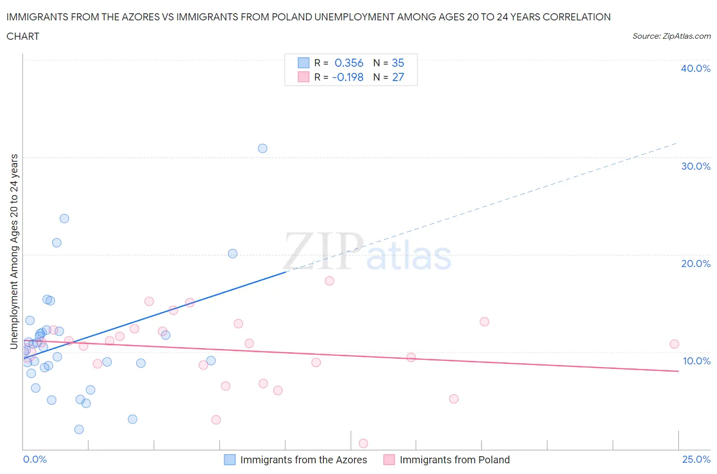 Immigrants from the Azores vs Immigrants from Poland Unemployment Among Ages 20 to 24 years