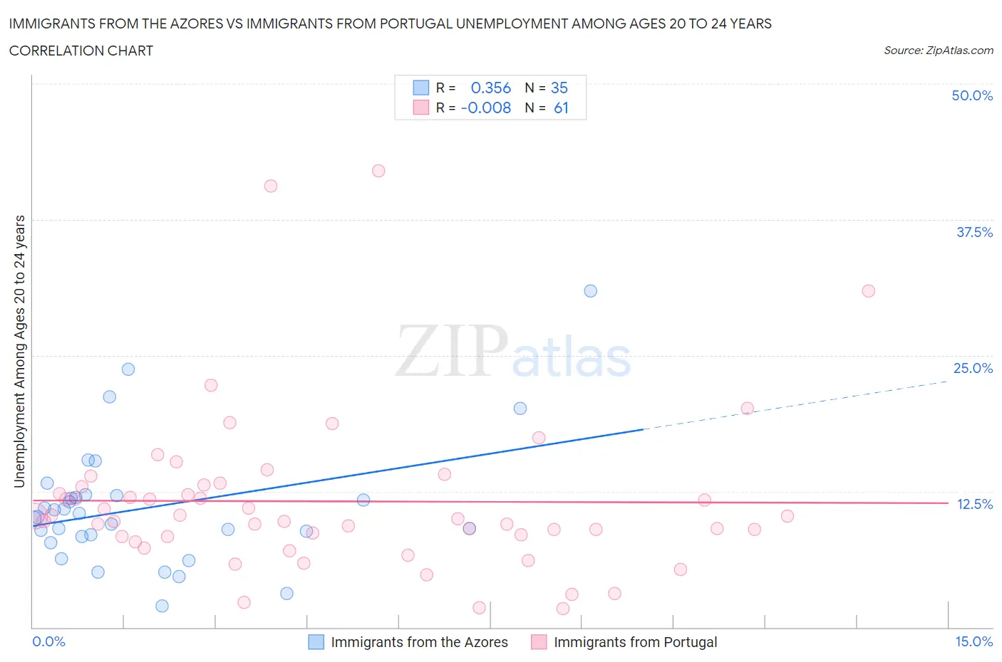 Immigrants from the Azores vs Immigrants from Portugal Unemployment Among Ages 20 to 24 years