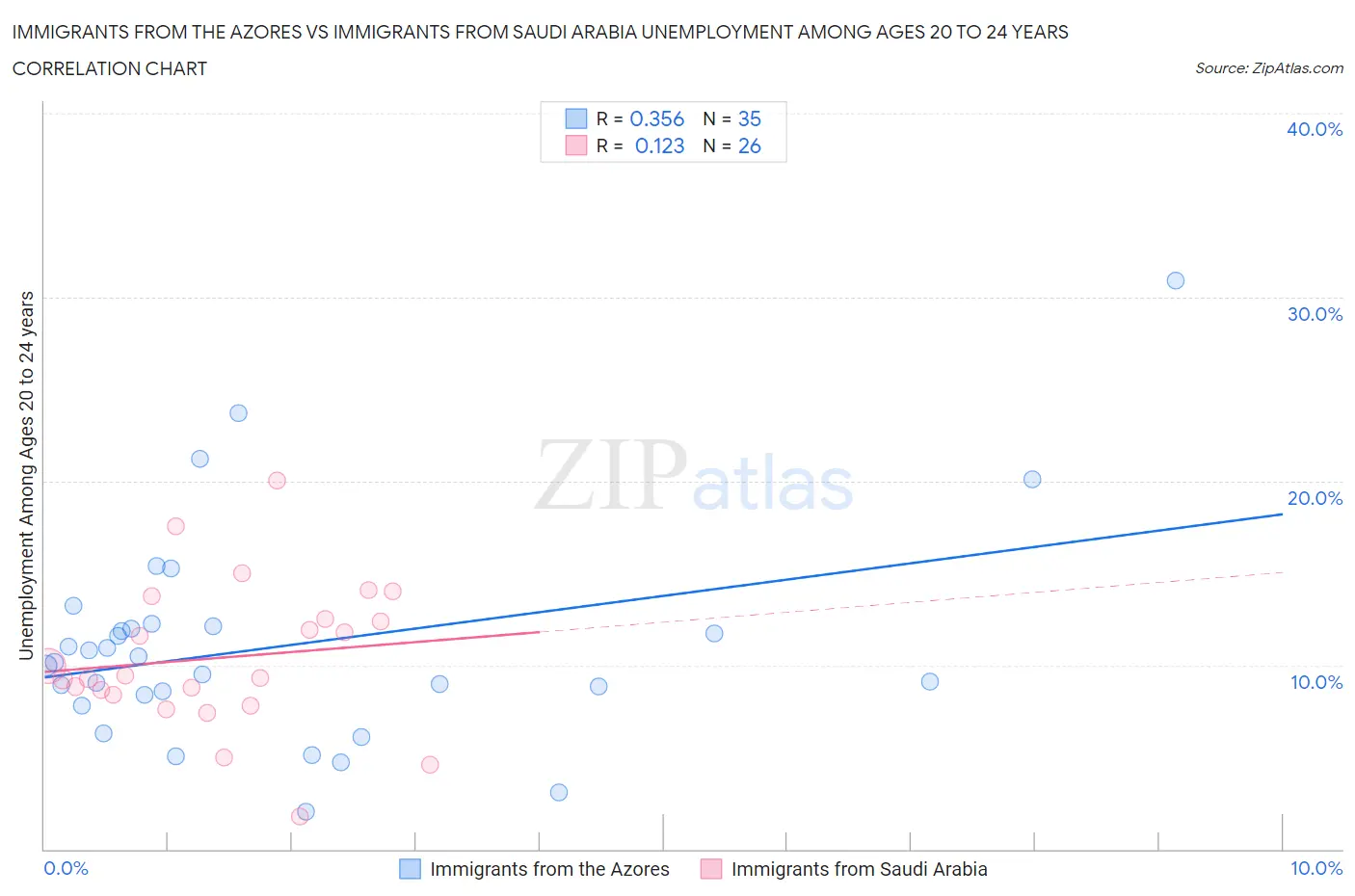 Immigrants from the Azores vs Immigrants from Saudi Arabia Unemployment Among Ages 20 to 24 years