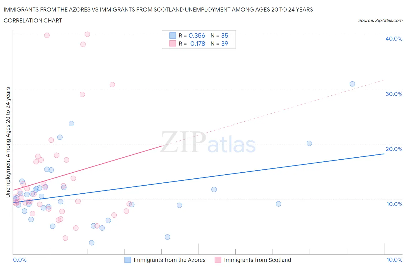 Immigrants from the Azores vs Immigrants from Scotland Unemployment Among Ages 20 to 24 years