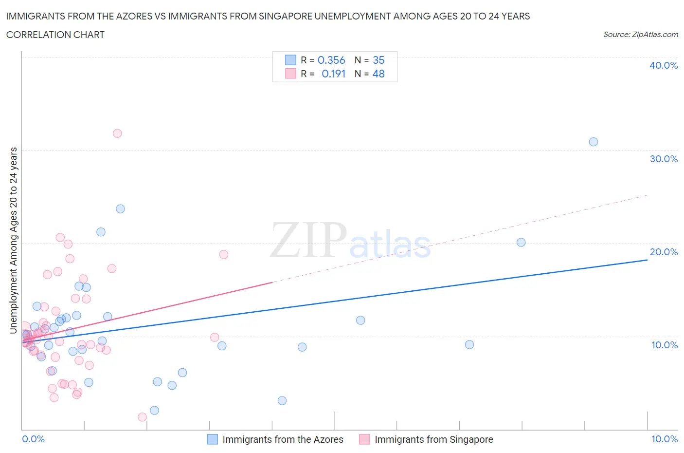 Immigrants from the Azores vs Immigrants from Singapore Unemployment Among Ages 20 to 24 years