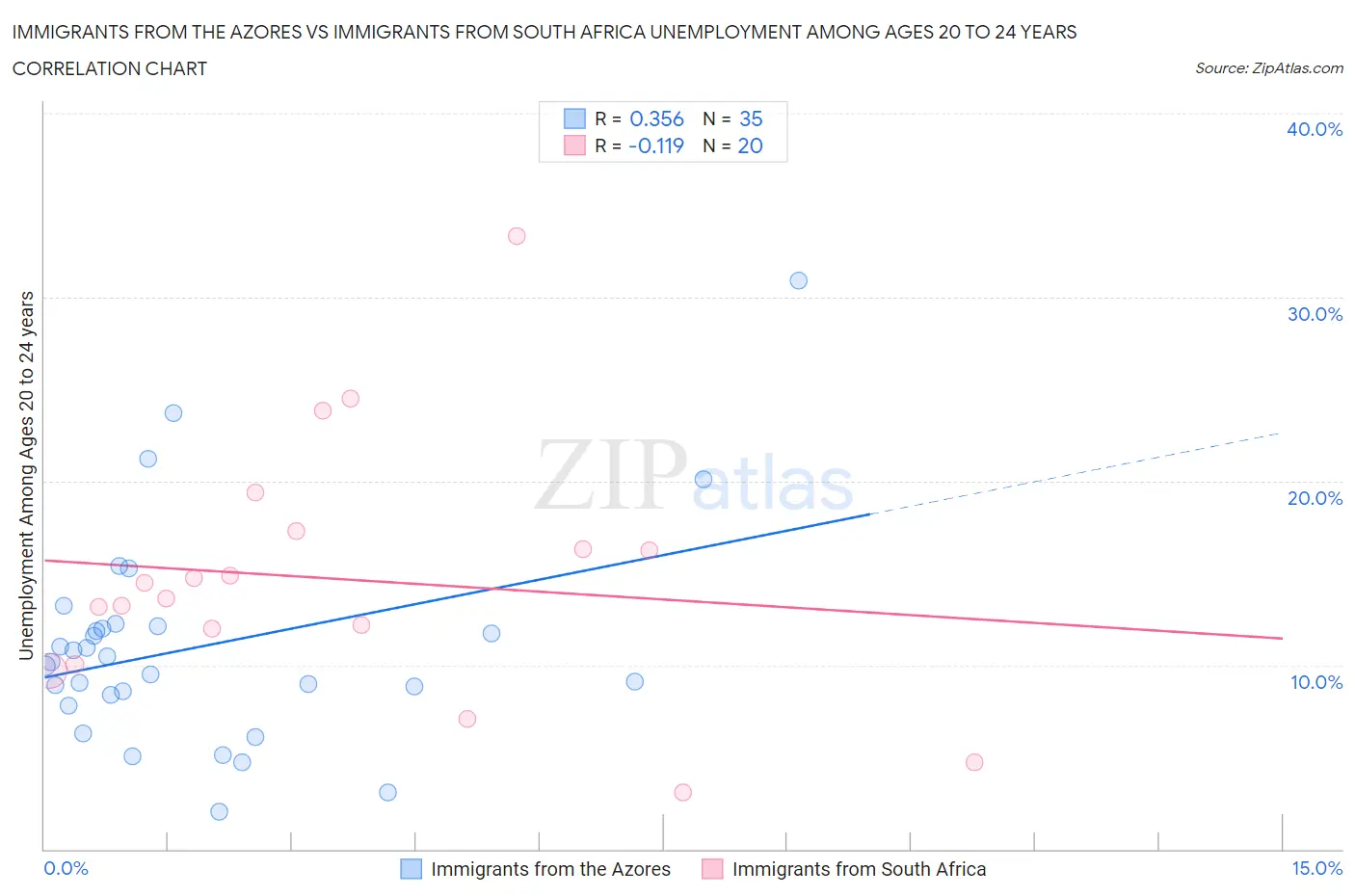 Immigrants from the Azores vs Immigrants from South Africa Unemployment Among Ages 20 to 24 years