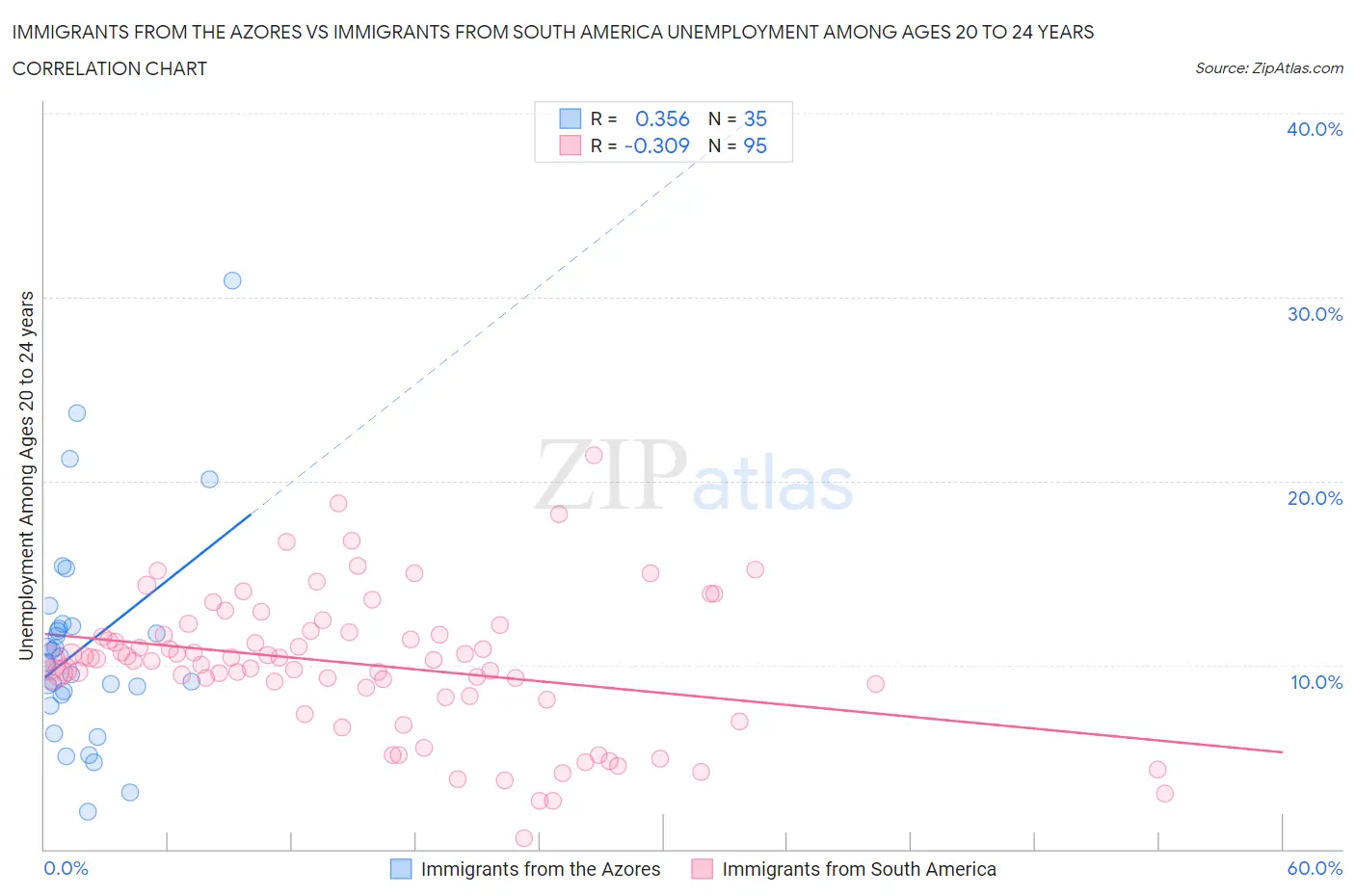 Immigrants from the Azores vs Immigrants from South America Unemployment Among Ages 20 to 24 years