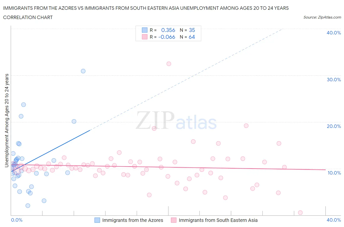 Immigrants from the Azores vs Immigrants from South Eastern Asia Unemployment Among Ages 20 to 24 years