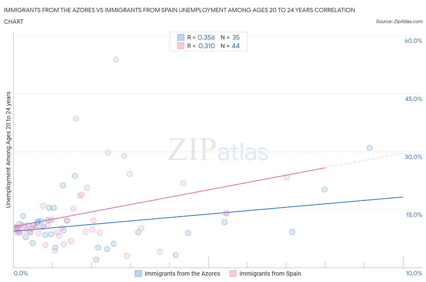 Immigrants from the Azores vs Immigrants from Spain Unemployment Among Ages 20 to 24 years