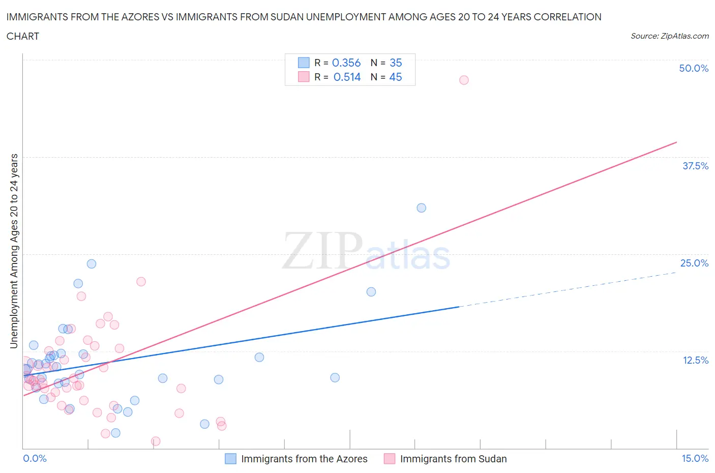 Immigrants from the Azores vs Immigrants from Sudan Unemployment Among Ages 20 to 24 years