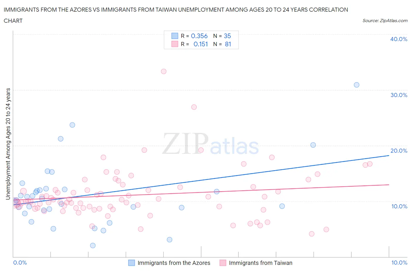 Immigrants from the Azores vs Immigrants from Taiwan Unemployment Among Ages 20 to 24 years