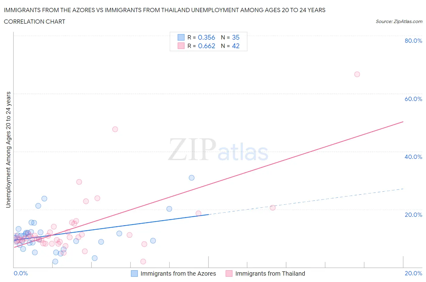 Immigrants from the Azores vs Immigrants from Thailand Unemployment Among Ages 20 to 24 years