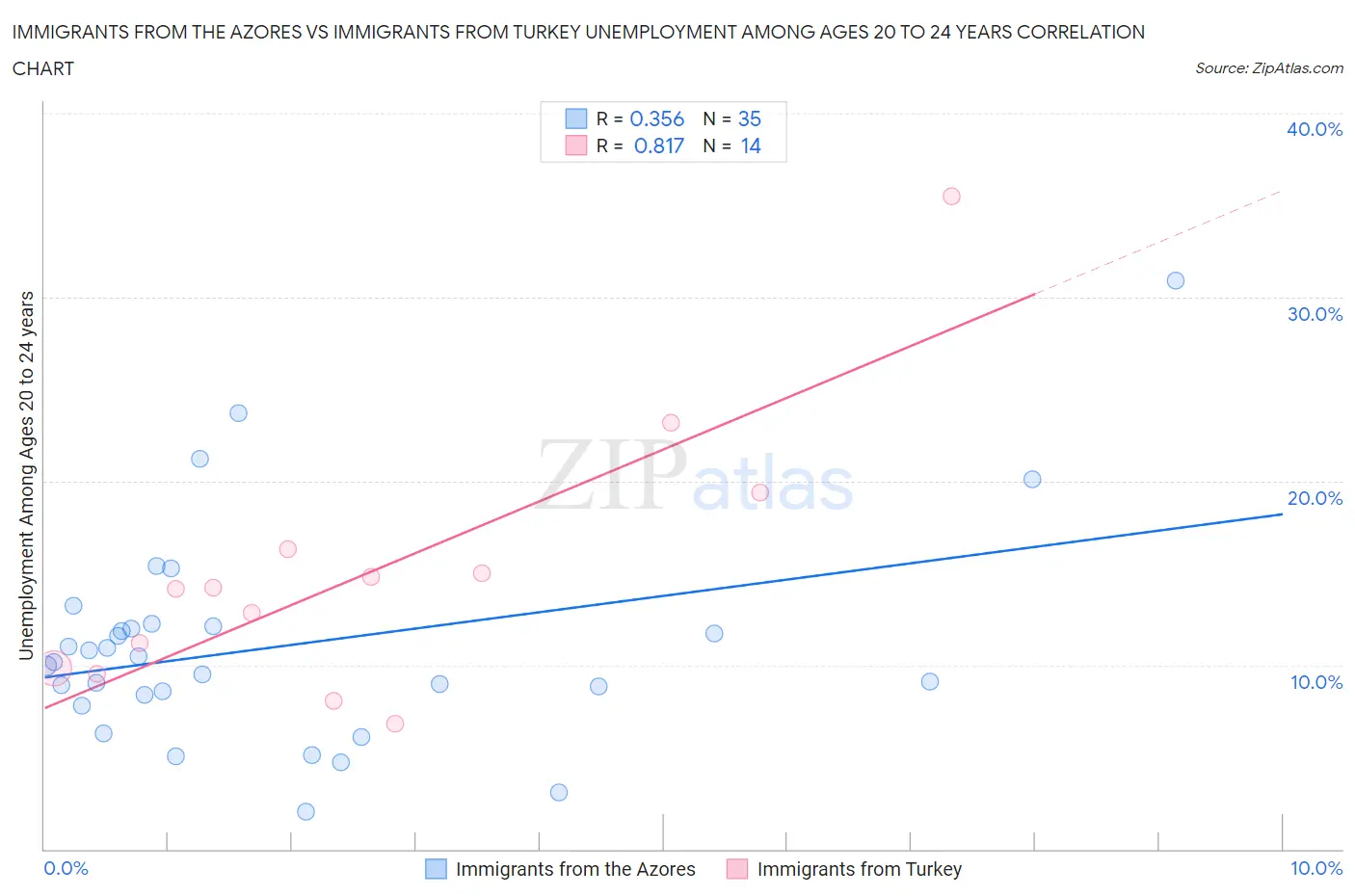 Immigrants from the Azores vs Immigrants from Turkey Unemployment Among Ages 20 to 24 years