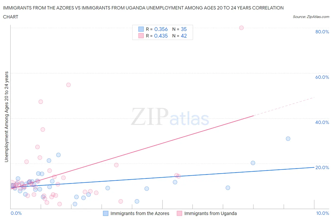 Immigrants from the Azores vs Immigrants from Uganda Unemployment Among Ages 20 to 24 years