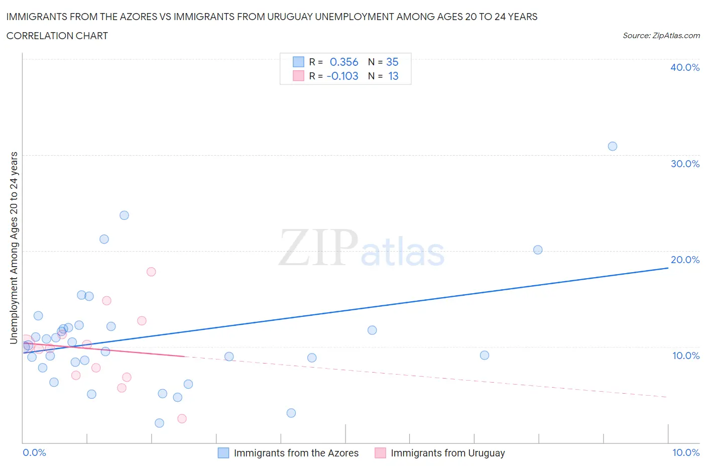 Immigrants from the Azores vs Immigrants from Uruguay Unemployment Among Ages 20 to 24 years