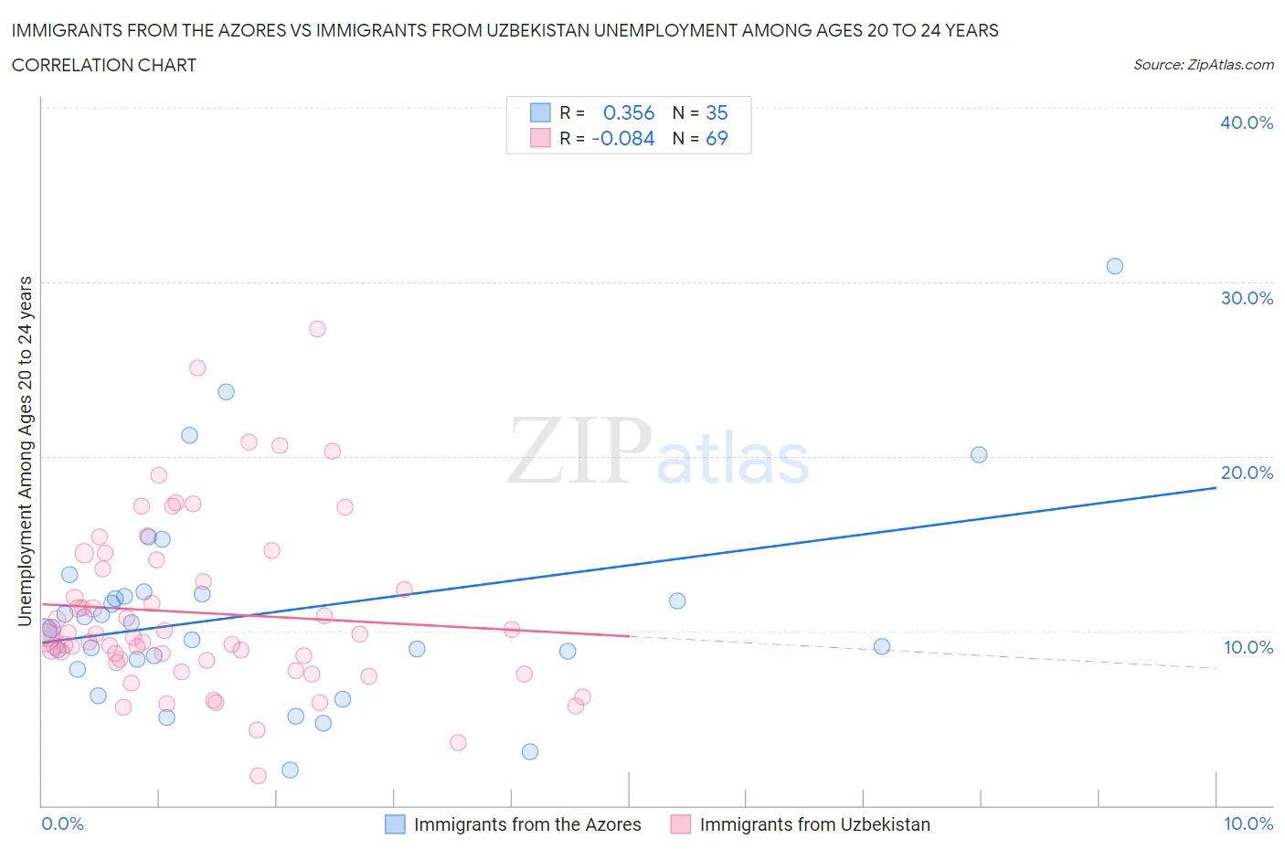 Immigrants from the Azores vs Immigrants from Uzbekistan Unemployment Among Ages 20 to 24 years