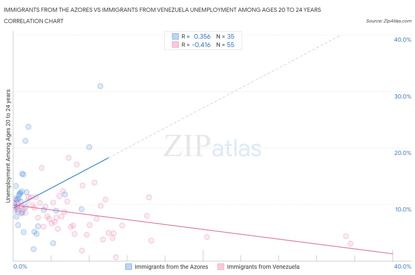 Immigrants from the Azores vs Immigrants from Venezuela Unemployment Among Ages 20 to 24 years
