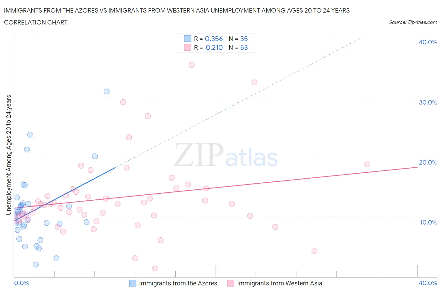 Immigrants from the Azores vs Immigrants from Western Asia Unemployment Among Ages 20 to 24 years