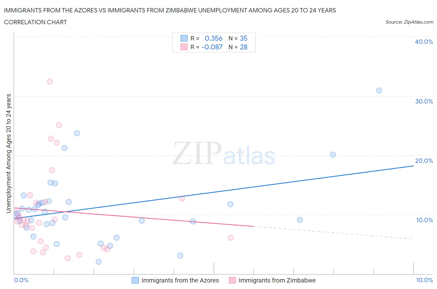 Immigrants from the Azores vs Immigrants from Zimbabwe Unemployment Among Ages 20 to 24 years