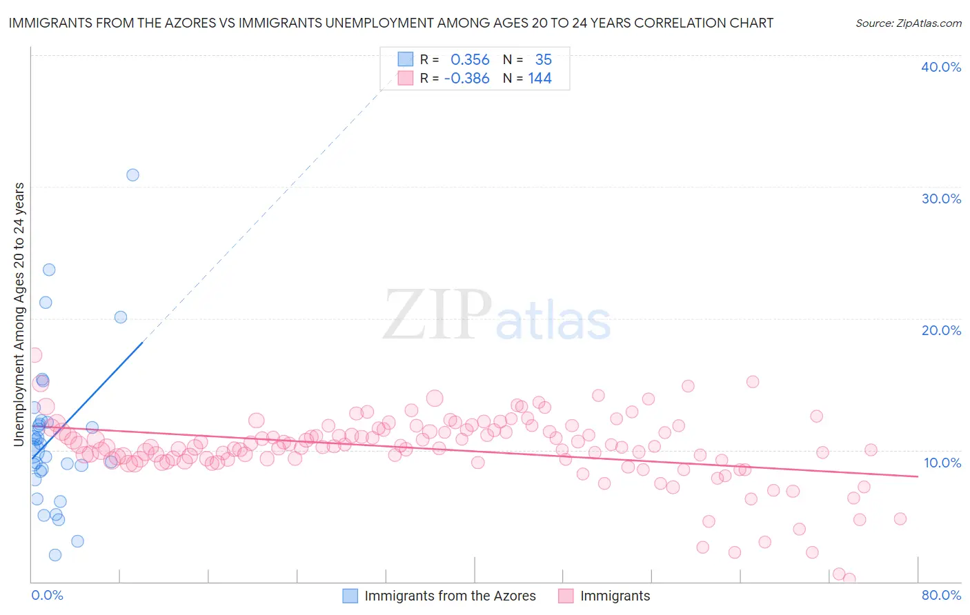 Immigrants from the Azores vs Immigrants Unemployment Among Ages 20 to 24 years