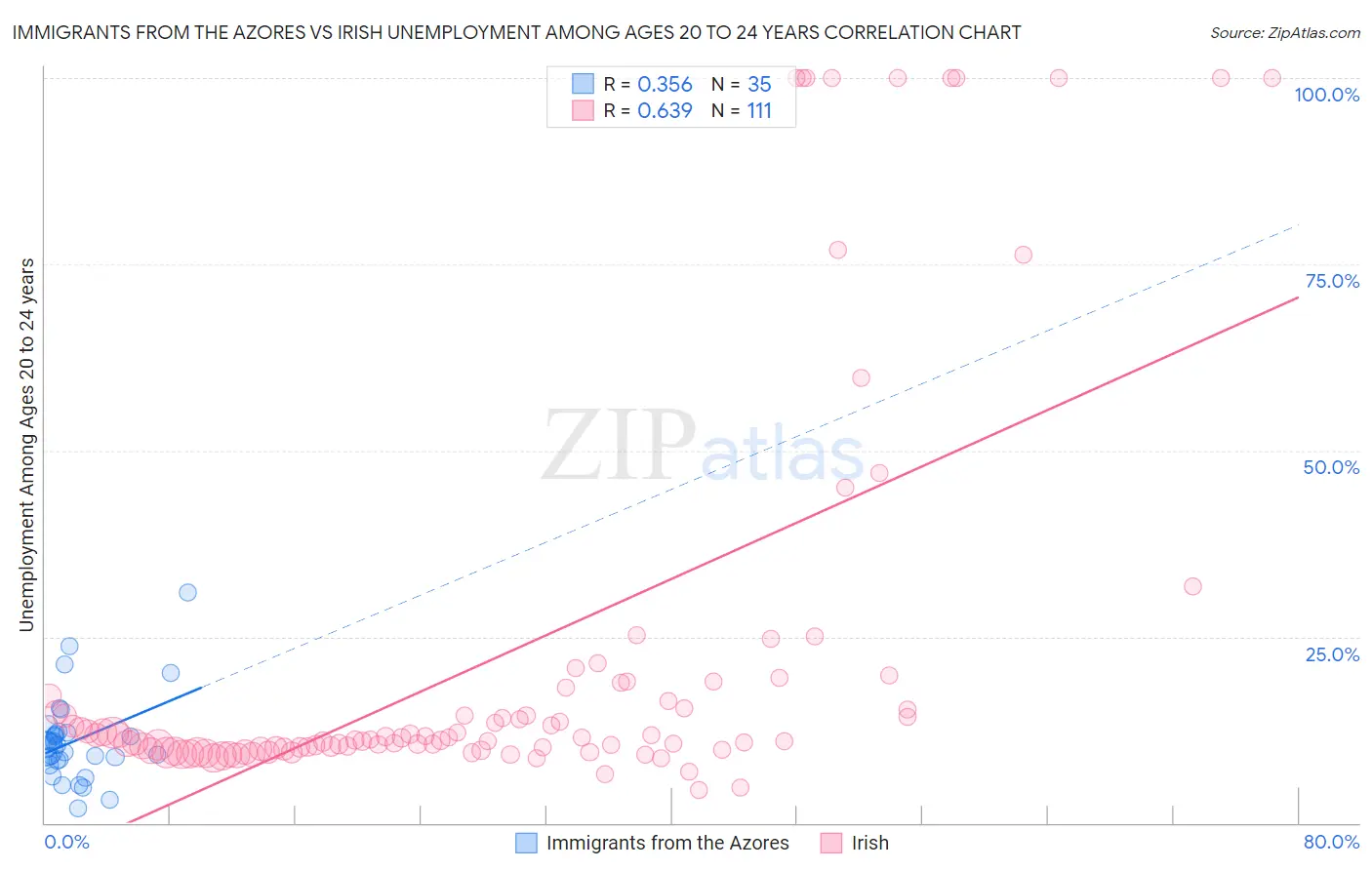 Immigrants from the Azores vs Irish Unemployment Among Ages 20 to 24 years