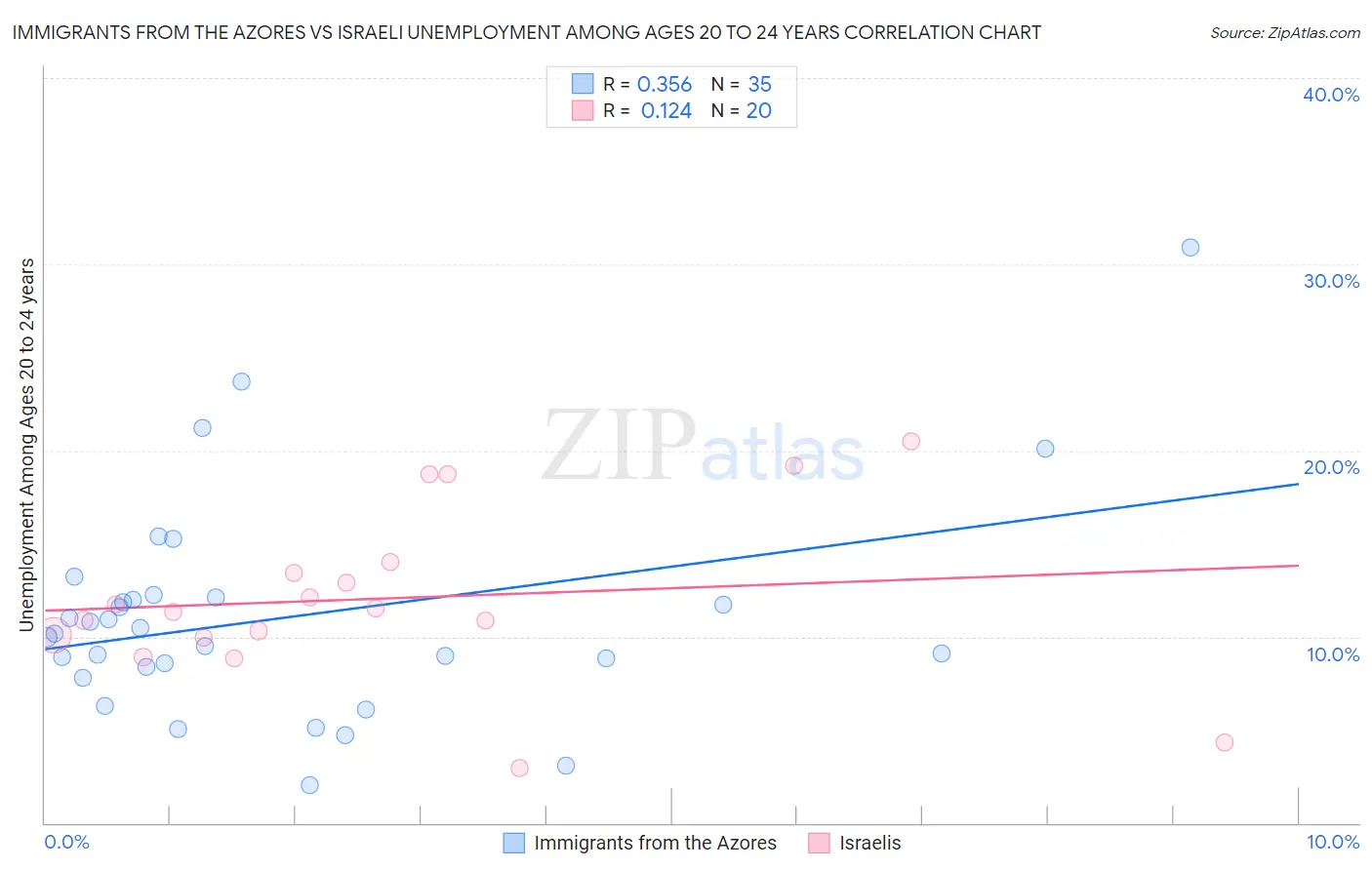 Immigrants from the Azores vs Israeli Unemployment Among Ages 20 to 24 years