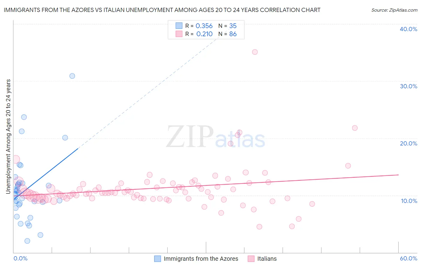 Immigrants from the Azores vs Italian Unemployment Among Ages 20 to 24 years