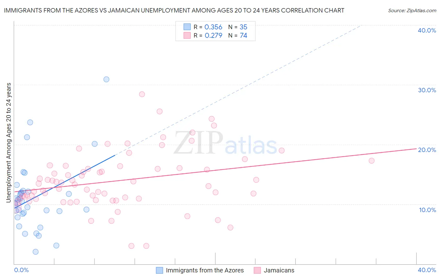 Immigrants from the Azores vs Jamaican Unemployment Among Ages 20 to 24 years