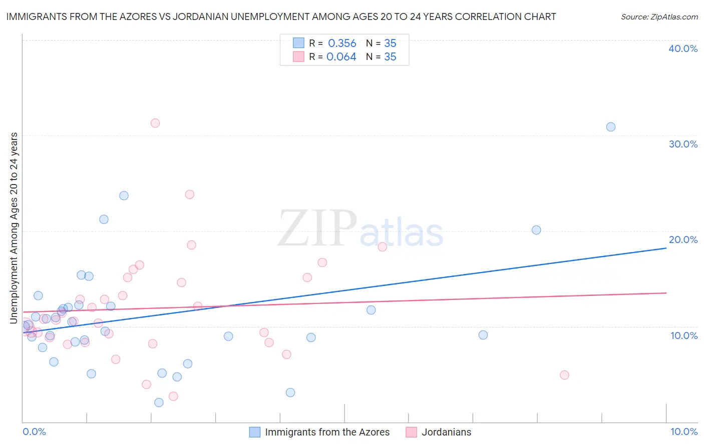 Immigrants from the Azores vs Jordanian Unemployment Among Ages 20 to 24 years