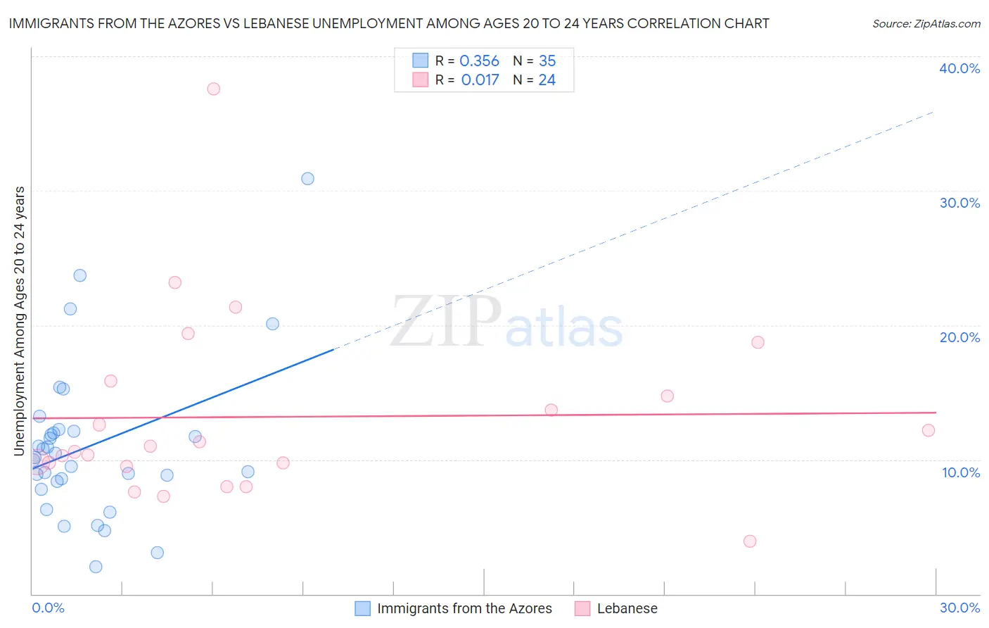 Immigrants from the Azores vs Lebanese Unemployment Among Ages 20 to 24 years