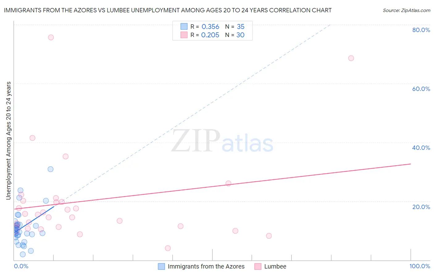 Immigrants from the Azores vs Lumbee Unemployment Among Ages 20 to 24 years