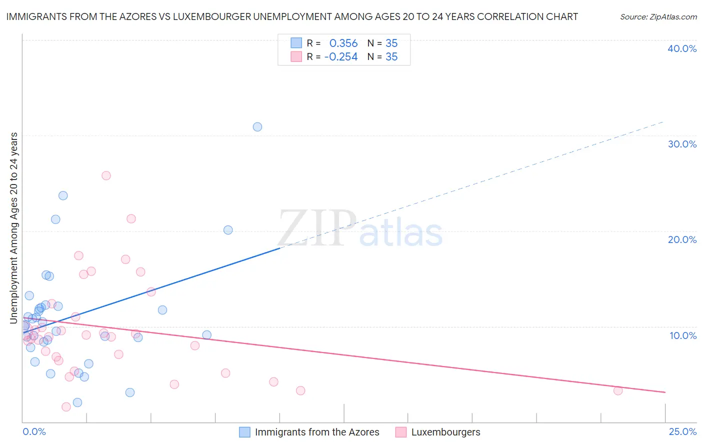 Immigrants from the Azores vs Luxembourger Unemployment Among Ages 20 to 24 years