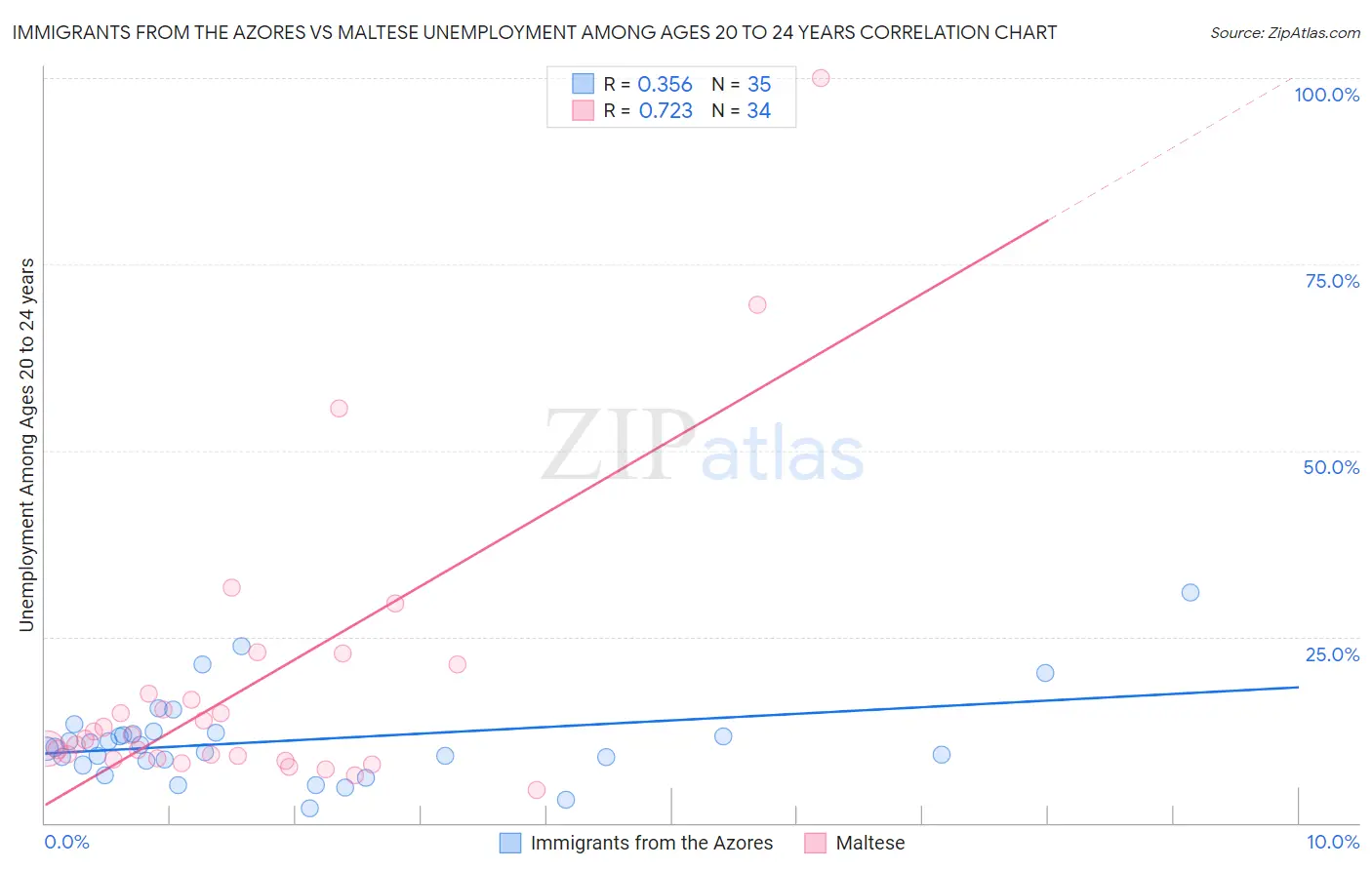 Immigrants from the Azores vs Maltese Unemployment Among Ages 20 to 24 years