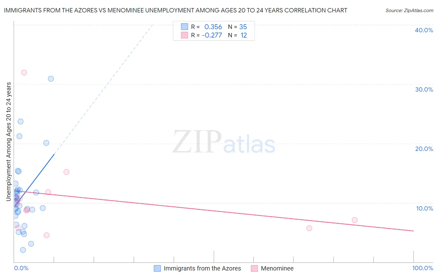 Immigrants from the Azores vs Menominee Unemployment Among Ages 20 to 24 years