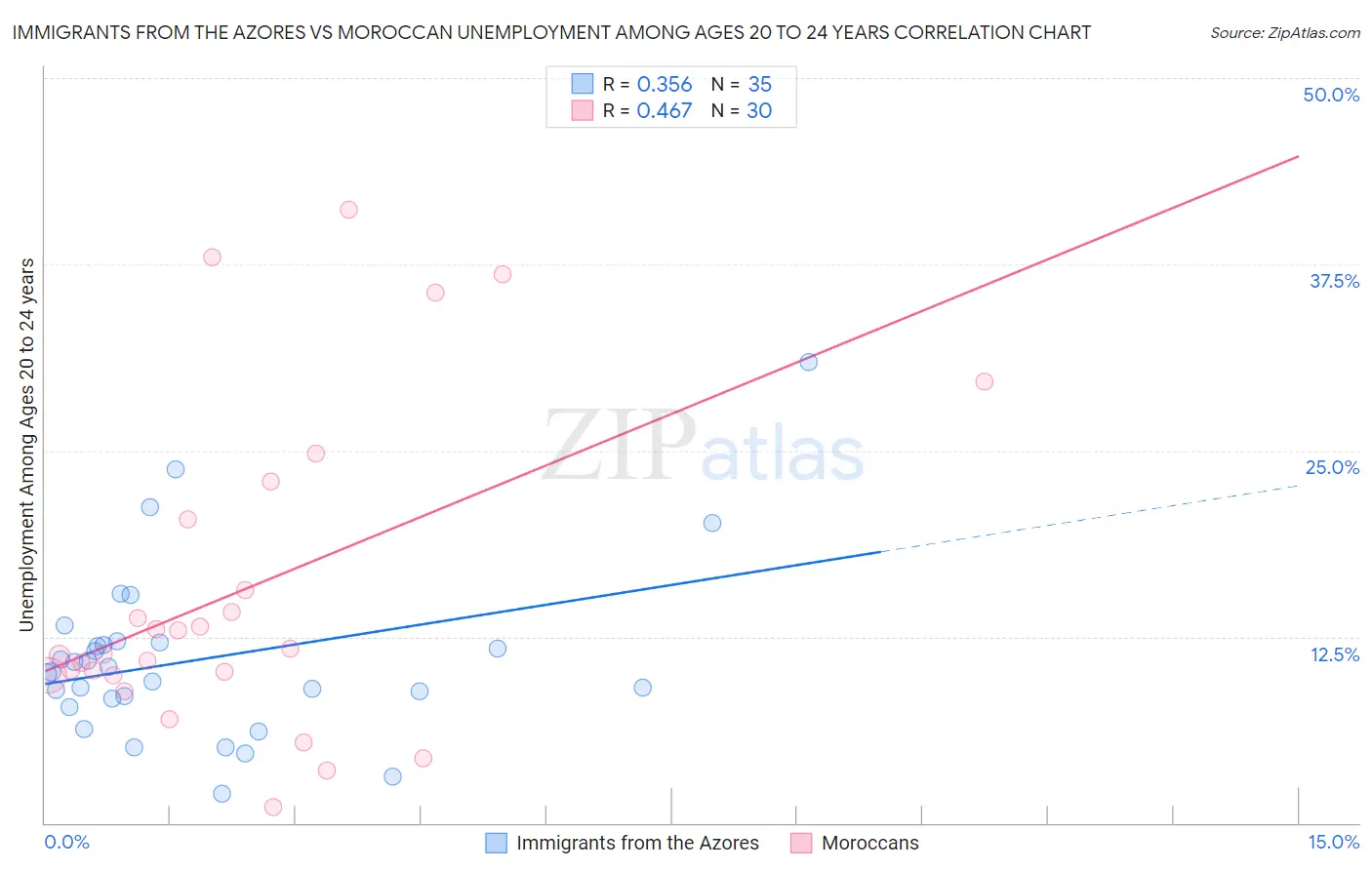 Immigrants from the Azores vs Moroccan Unemployment Among Ages 20 to 24 years