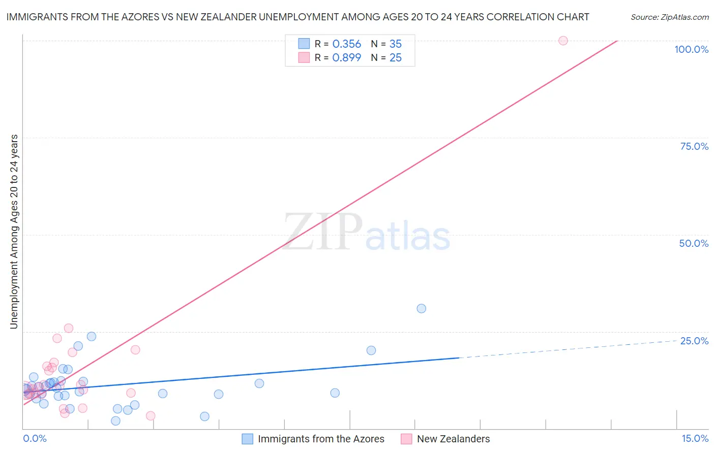 Immigrants from the Azores vs New Zealander Unemployment Among Ages 20 to 24 years