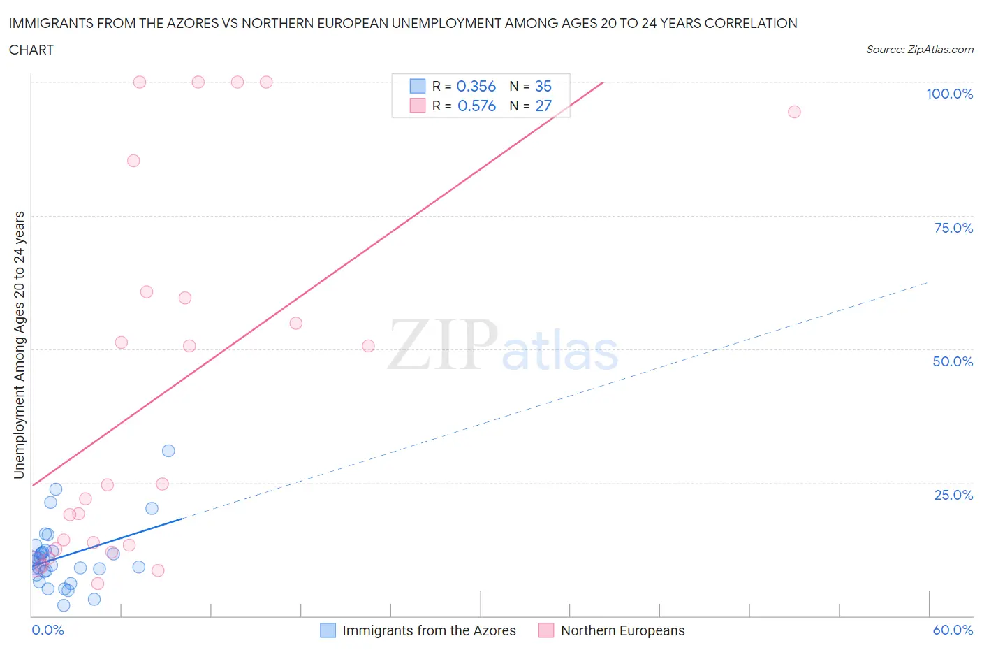 Immigrants from the Azores vs Northern European Unemployment Among Ages 20 to 24 years